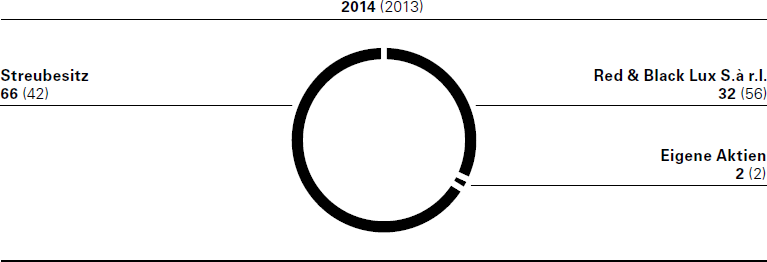 Aktionärsstruktur zum 31. Dezember (in % des Grundkapitals) (Kreisdiagramm)
