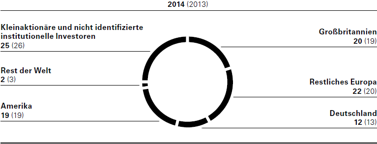 Regionaler Split der Investorenbasis zum 31. Dezember (in % des Streubesitzes) (Kreisdiagramm)