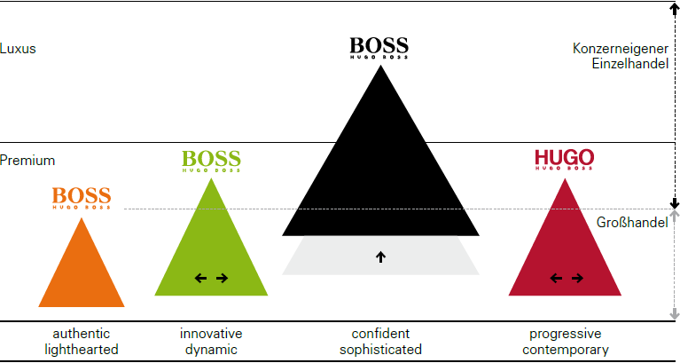 HUGO BOSS Markenpositionierung (Grafik)