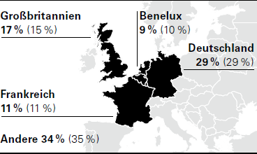 Umsatzanteile Europa 2014 (2013) (Grafik)