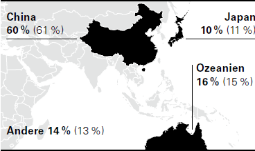 Umsatzanteile Asien/Pazifik 2014 (2013) (Grafik)